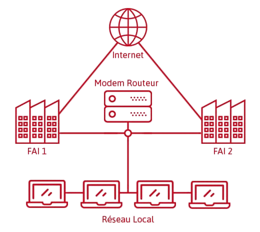 Photo définition connexion redondante.